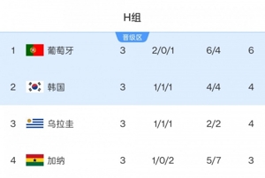 2022年世界杯乌拉圭所在小组积分榜